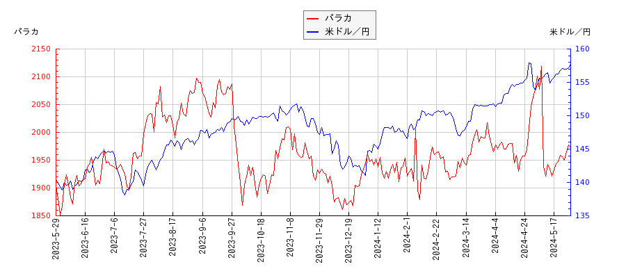 パラカと米ドル／円の相関性比較チャート