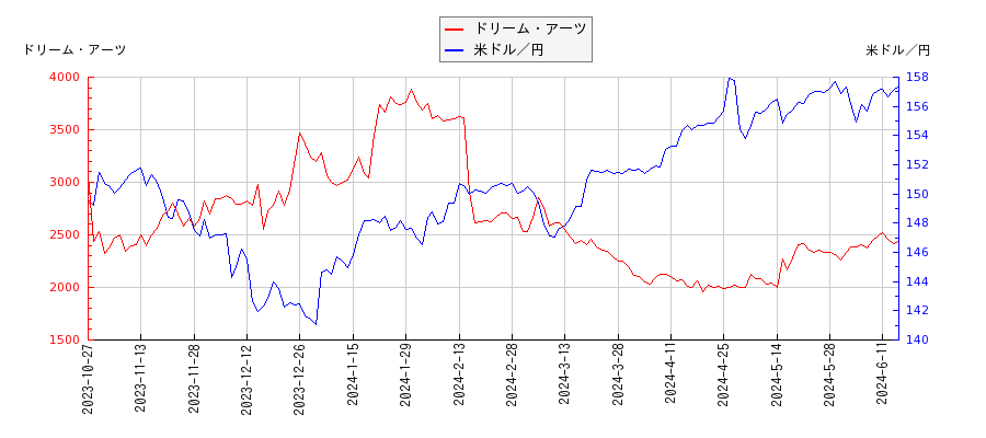 ドリーム・アーツと米ドル／円の相関性比較チャート