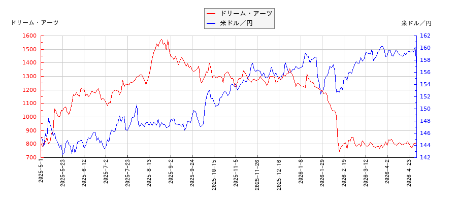 ドリーム・アーツと米ドル／円の相関性比較チャート