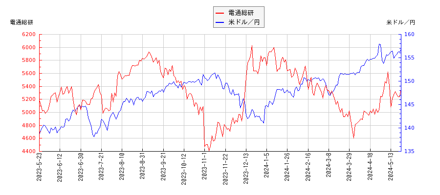 電通総研と米ドル／円の相関性比較チャート