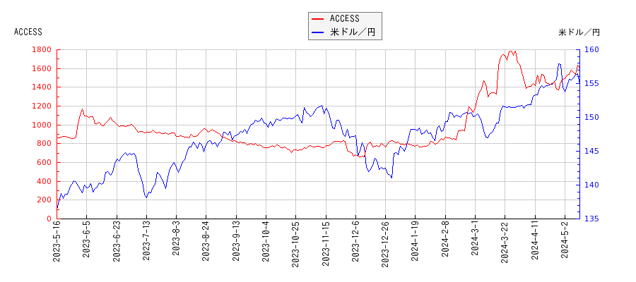 ACCESSと米ドル／円の相関性比較チャート