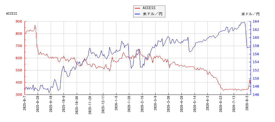 ACCESSと米ドル／円の相関性比較チャート