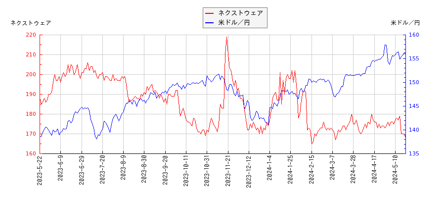 ネクストウェアと米ドル／円の相関性比較チャート