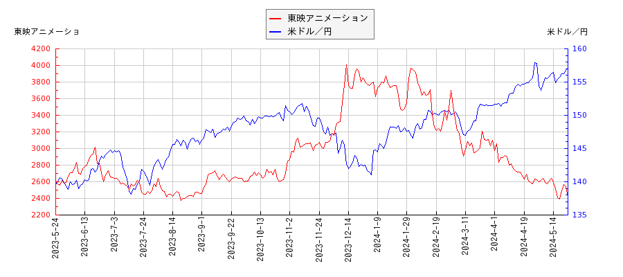 東映アニメーションと米ドル／円の相関性比較チャート