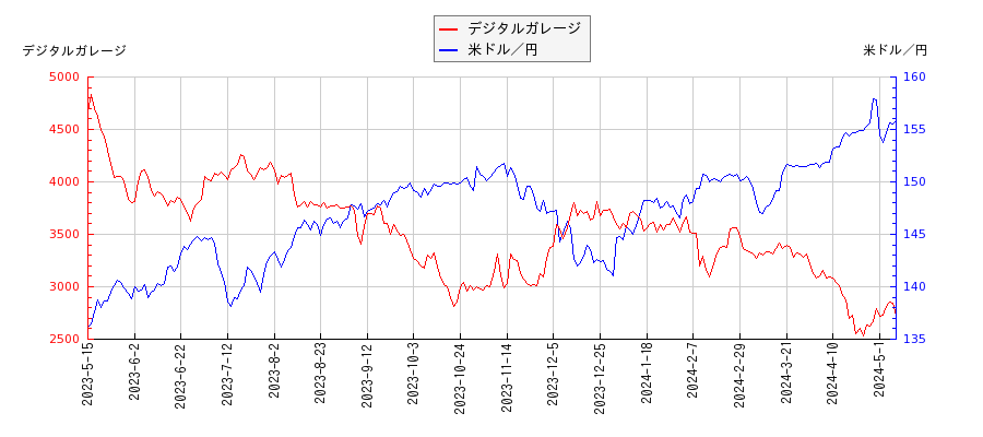 デジタルガレージと米ドル／円の相関性比較チャート