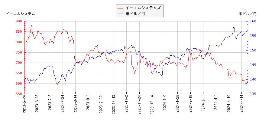 イーエムシステムズと米ドル／円の相関性比較チャート