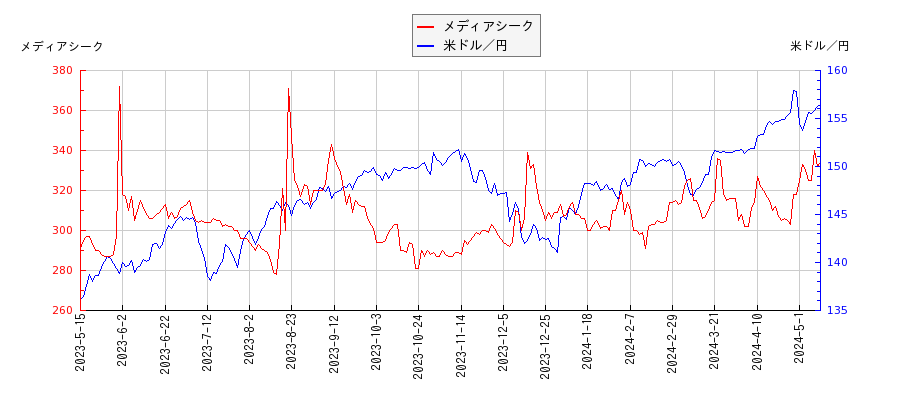 メディアシークと米ドル／円の相関性比較チャート