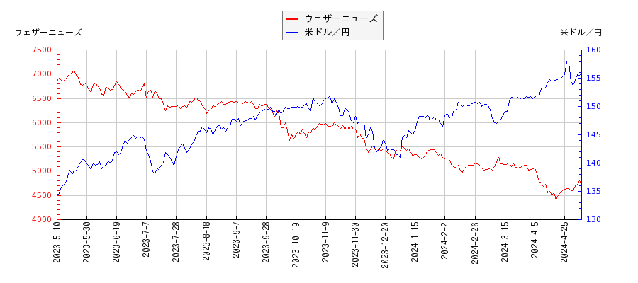 ウェザーニューズと米ドル／円の相関性比較チャート