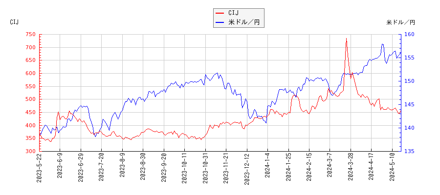 CIJと米ドル／円の相関性比較チャート