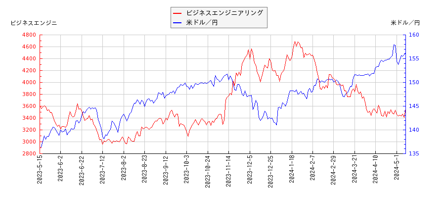 ビジネスエンジニアリングと米ドル／円の相関性比較チャート