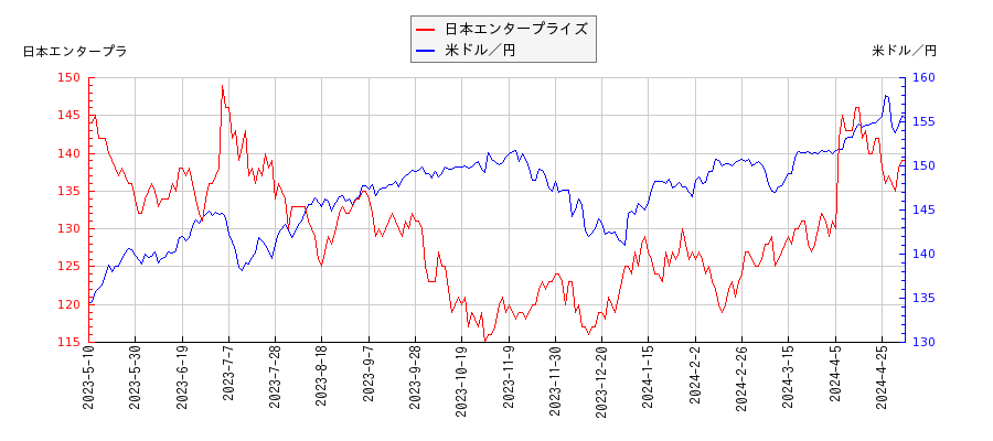 日本エンタープライズと米ドル／円の相関性比較チャート