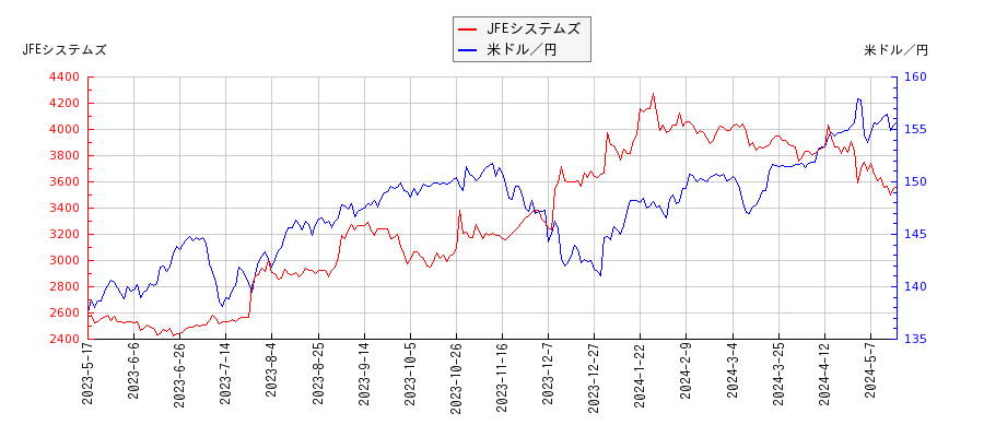 JFEシステムズと米ドル／円の相関性比較チャート