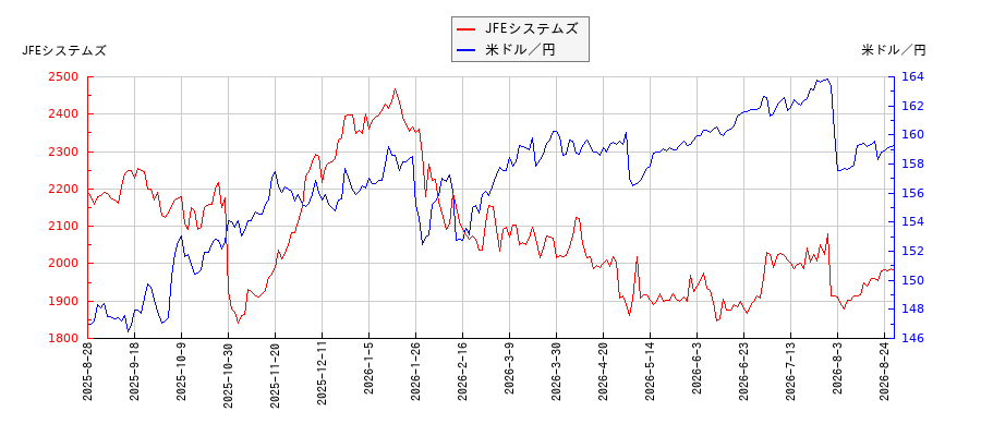 JFEシステムズと米ドル／円の相関性比較チャート