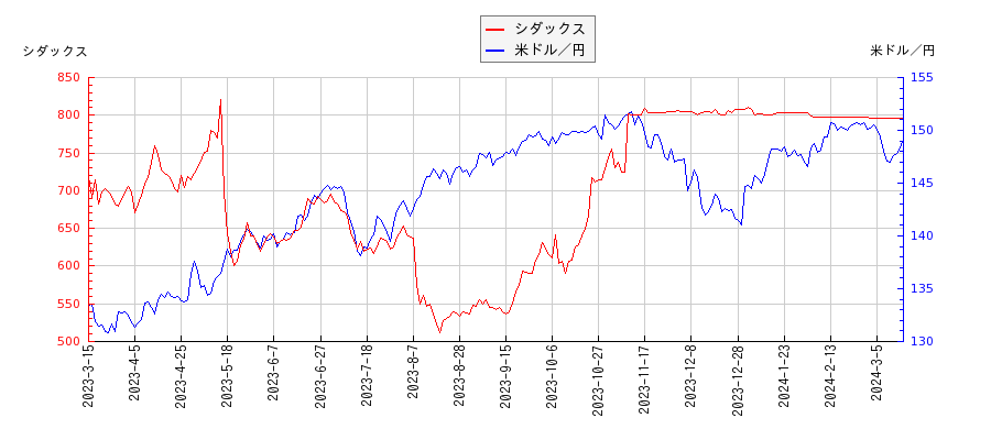 シダックスと米ドル／円の相関性比較チャート