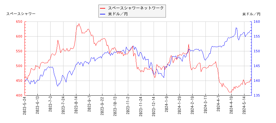 スペースシャワーネットワークと米ドル／円の相関性比較チャート
