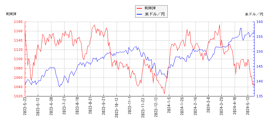 WOWOWと米ドル／円の相関性比較チャート