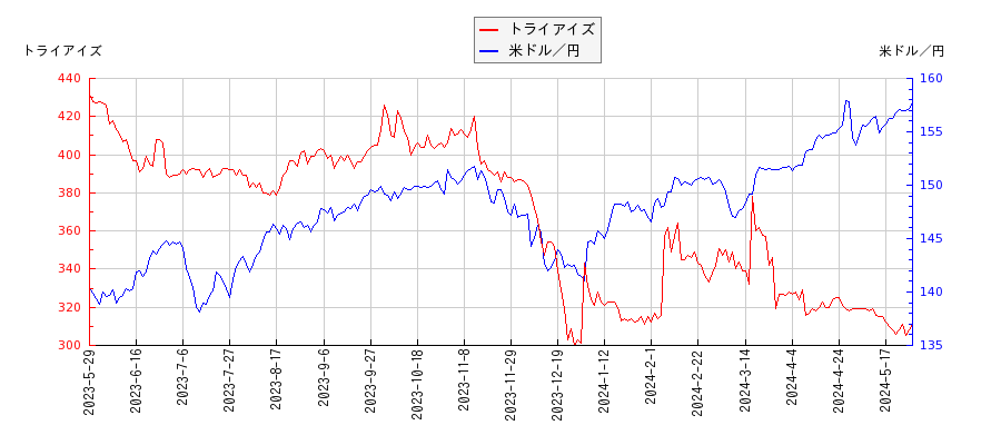 トライアイズと米ドル／円の相関性比較チャート