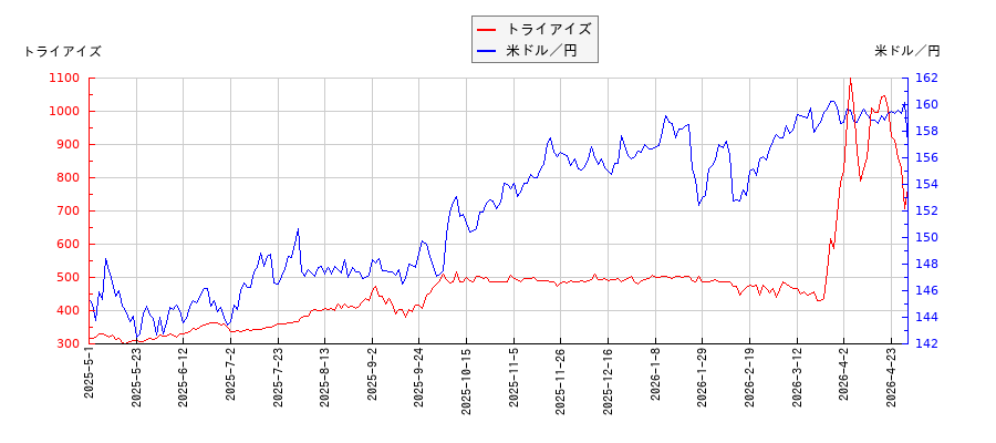 トライアイズと米ドル／円の相関性比較チャート