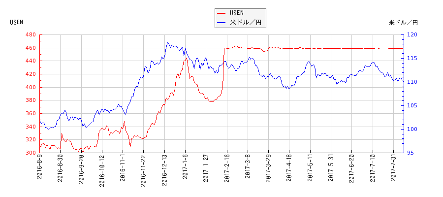 USENと米ドル／円の相関性比較チャート