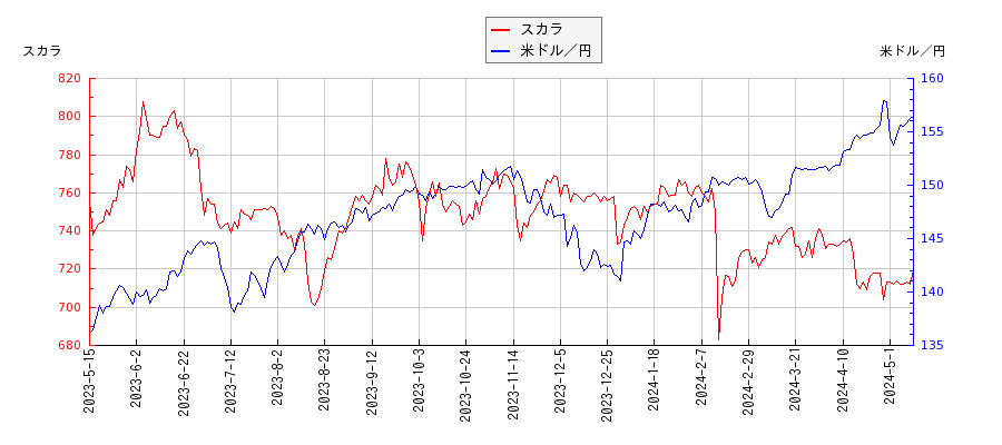スカラと米ドル／円の相関性比較チャート
