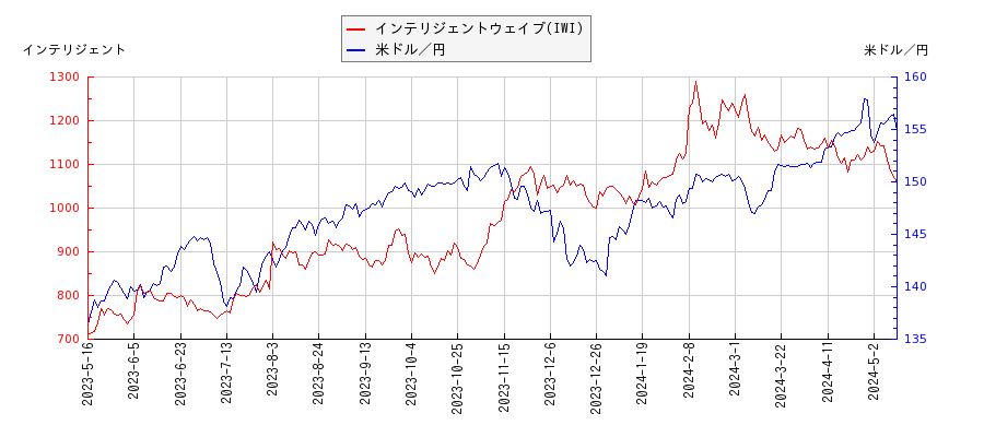 インテリジェントウェイブ(IWI)と米ドル／円の相関性比較チャート
