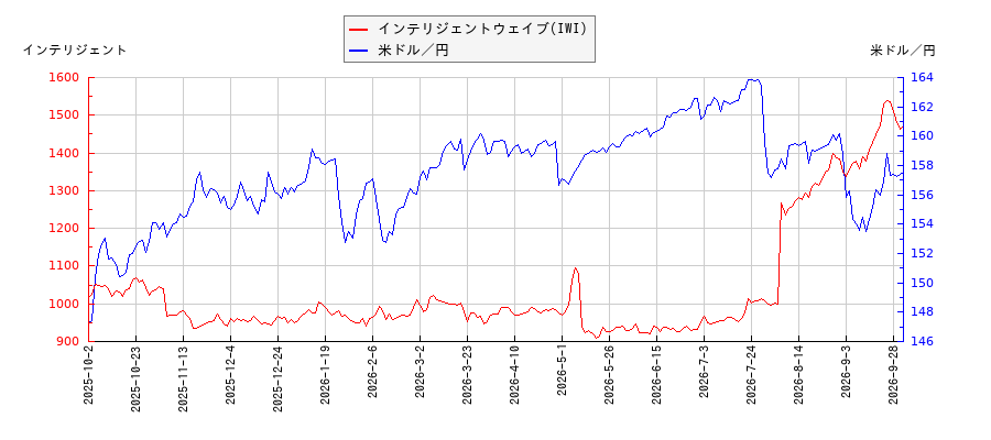 インテリジェントウェイブ(IWI)と米ドル／円の相関性比較チャート