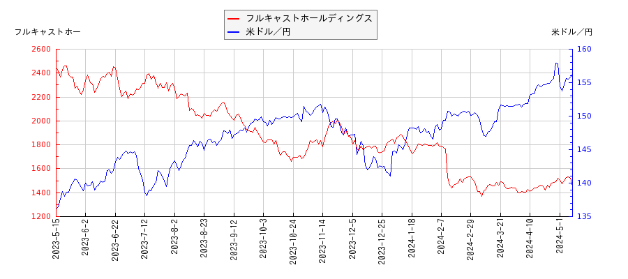 フルキャストホールディングスと米ドル／円の相関性比較チャート