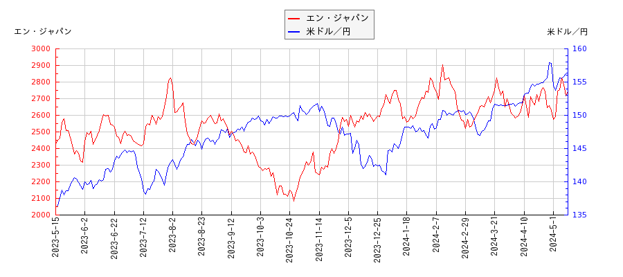 エン・ジャパンと米ドル／円の相関性比較チャート
