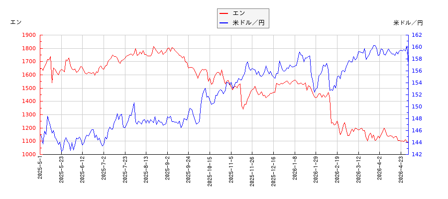 エンと米ドル／円の相関性比較チャート