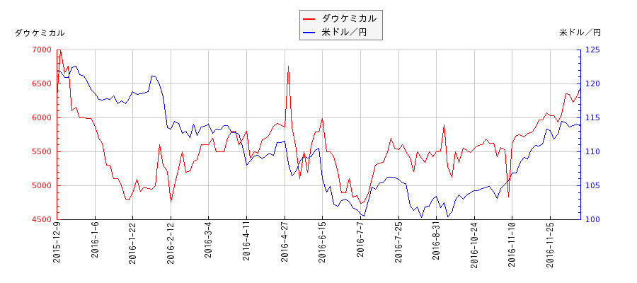 ダウケミカルと米ドル／円の相関性比較チャート