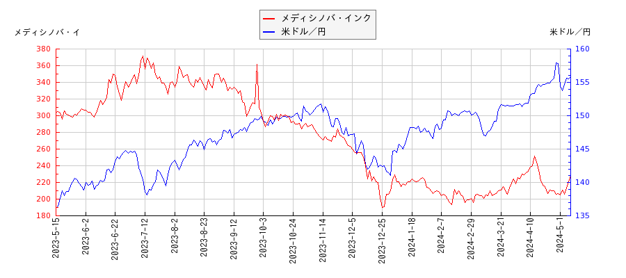 メディシノバ・インクと米ドル／円の相関性比較チャート
