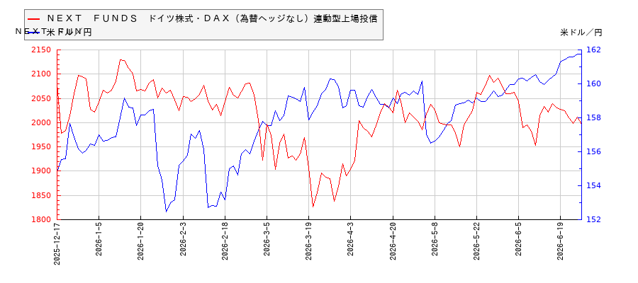 ＮＥＸＴ　ＦＵＮＤＳ　ドイツ株式・ＤＡＸ（為替ヘッジなし）連動型上場投信と米ドル／円の相関性比較チャート