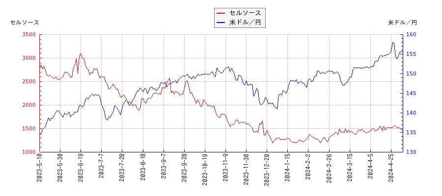 セルソースと米ドル／円の相関性比較チャート