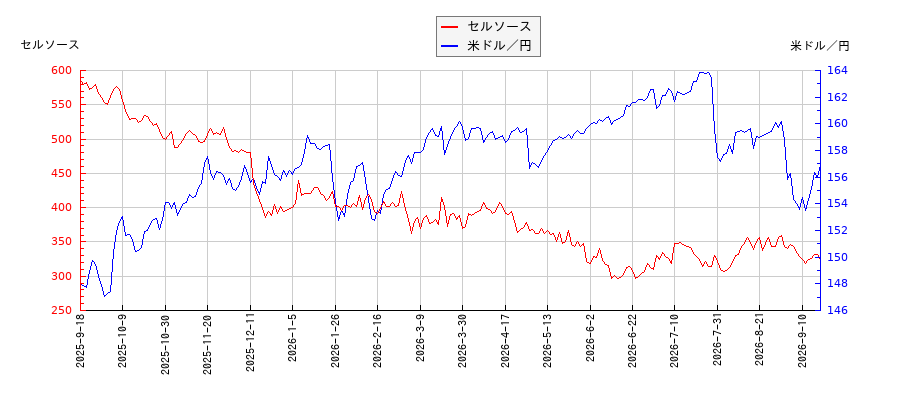 セルソースと米ドル／円の相関性比較チャート