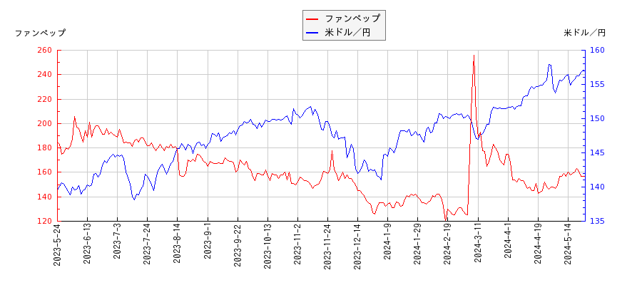 ファンペップと米ドル／円の相関性比較チャート