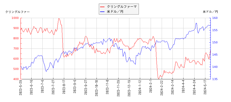 クリングルファーマと米ドル／円の相関性比較チャート