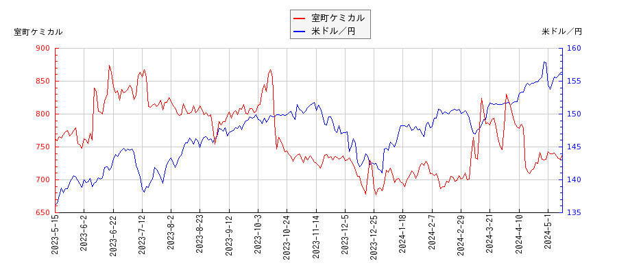 室町ケミカルと米ドル／円の相関性比較チャート