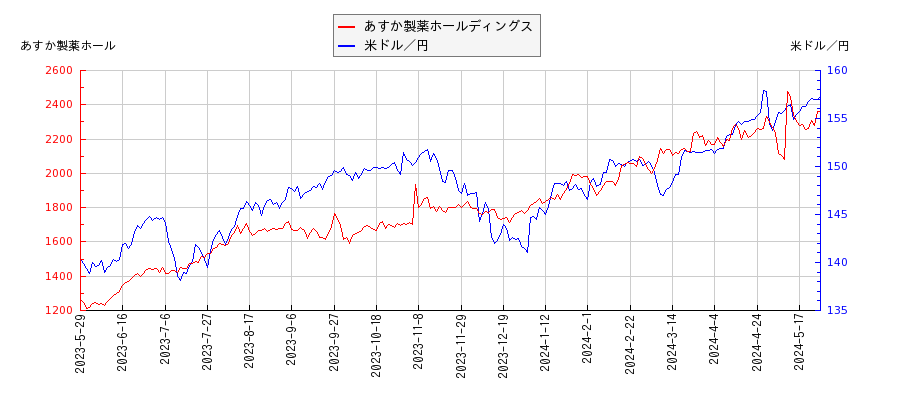 あすか製薬ホールディングスと米ドル／円の相関性比較チャート