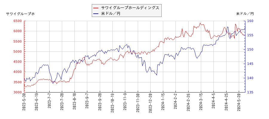 サワイグループホールディングスと米ドル／円の相関性比較チャート