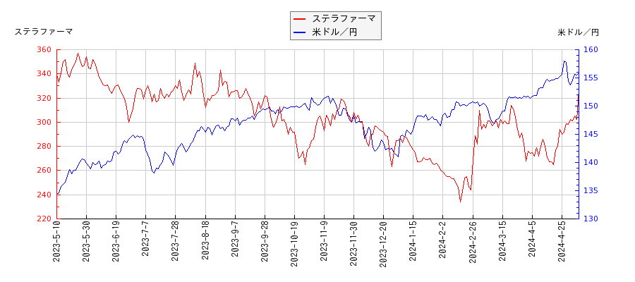 ステラファーマと米ドル／円の相関性比較チャート