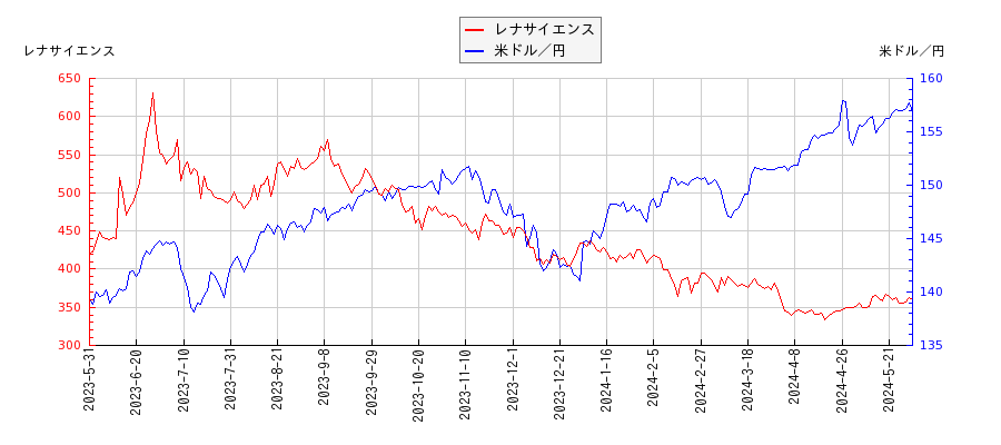 レナサイエンスと米ドル／円の相関性比較チャート