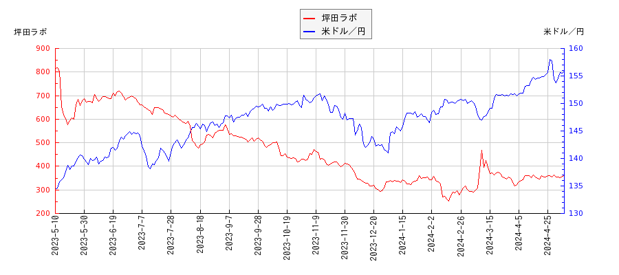 坪田ラボと米ドル／円の相関性比較チャート
