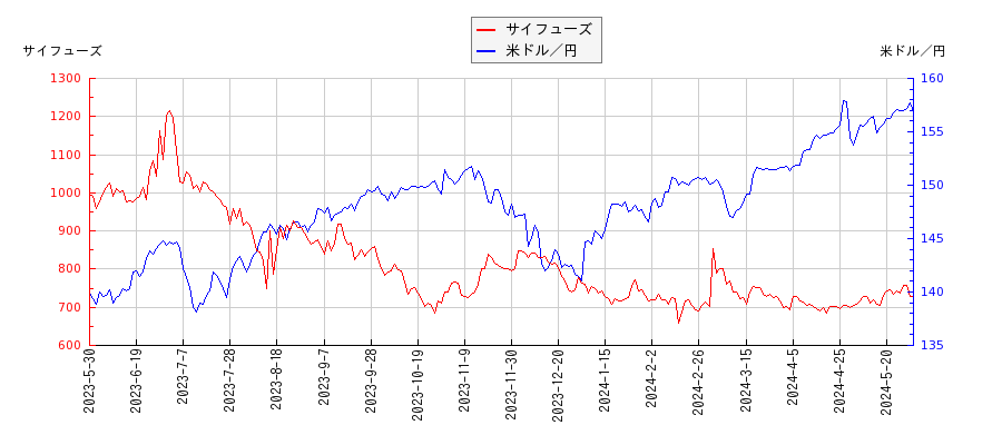 サイフューズと米ドル／円の相関性比較チャート