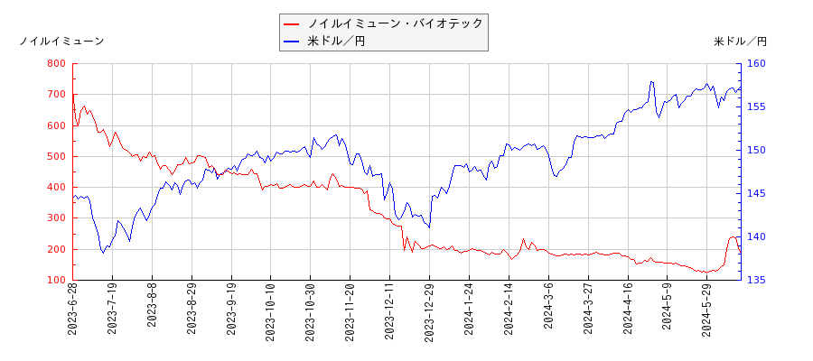 ノイルイミューン・バイオテックと米ドル／円の相関性比較チャート