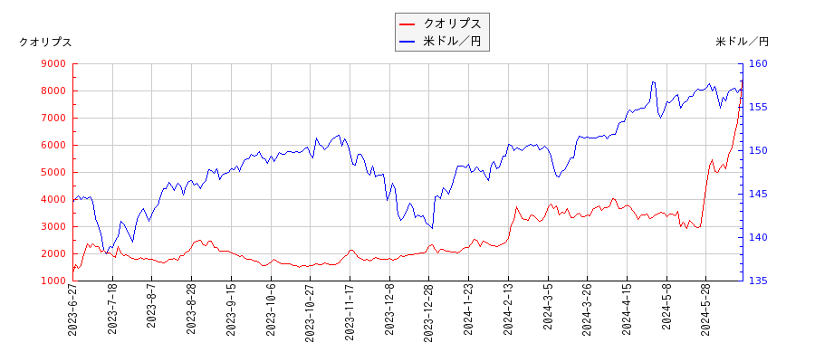 クオリプスと米ドル／円の相関性比較チャート