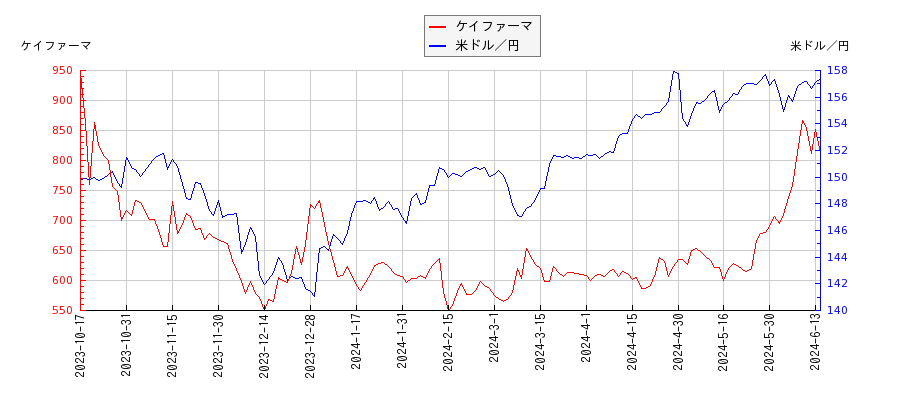 ケイファーマと米ドル／円の相関性比較チャート