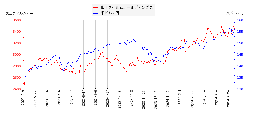 富士フイルムホールディングスと米ドル／円の相関性比較チャート
