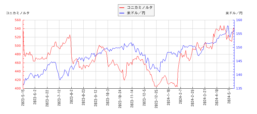 コニカミノルタと米ドル／円の相関性比較チャート