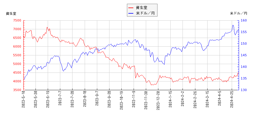 資生堂と米ドル／円の相関性比較チャート