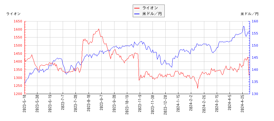 ライオンと米ドル／円の相関性比較チャート